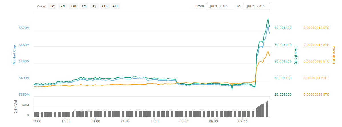 Dogecoin в рублях. Binance Dogecoin. Dogecoin график роста.