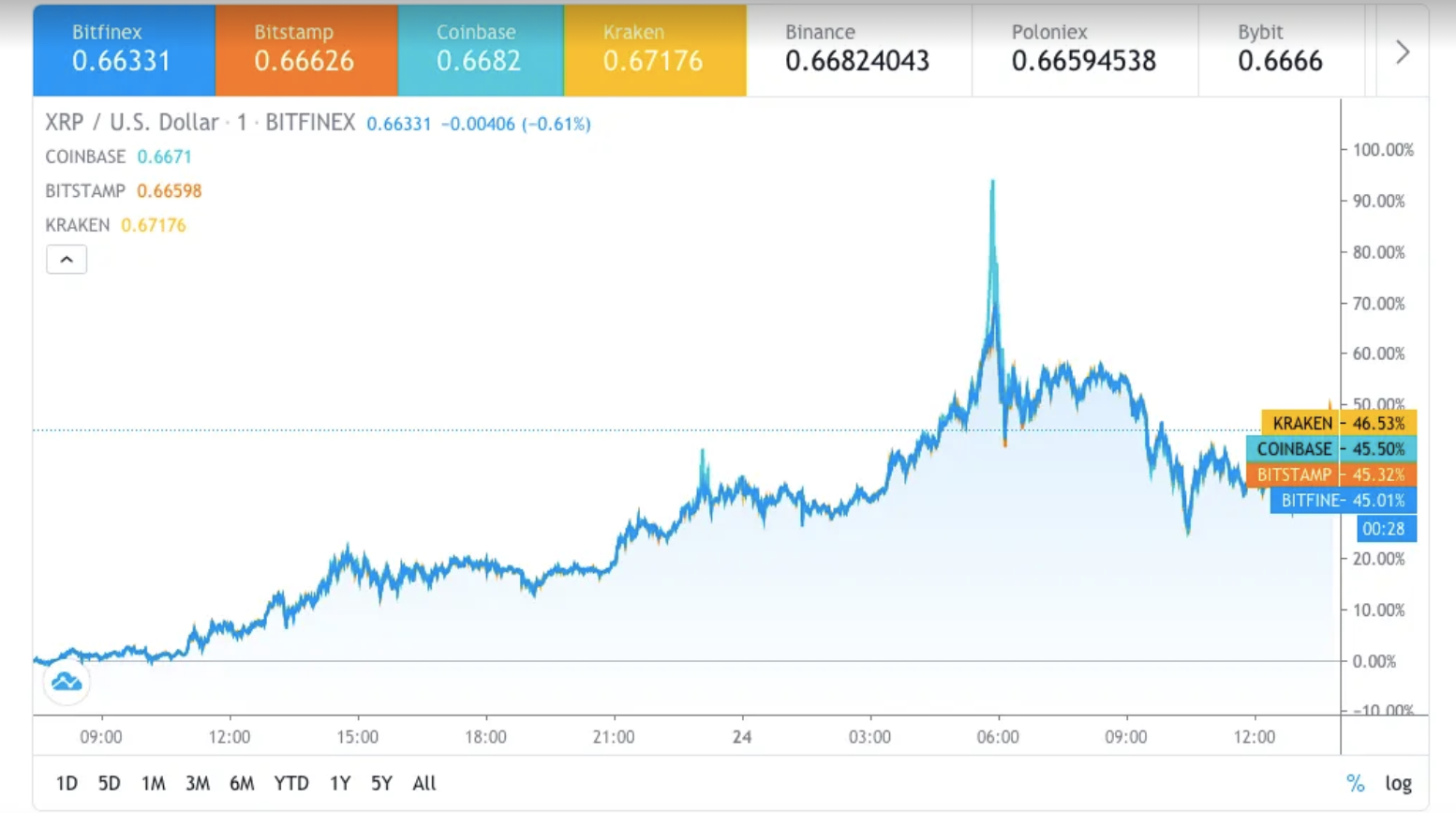 xrp coinbase 