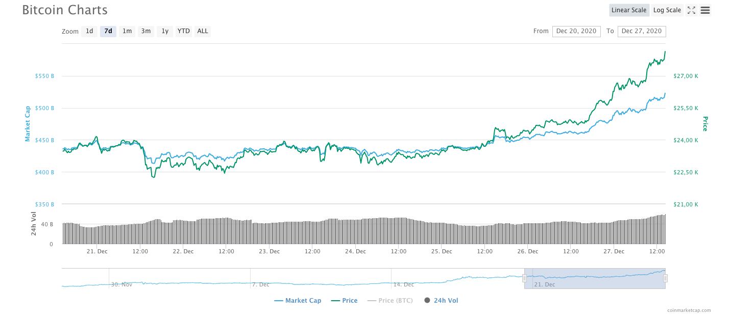 bitcoin fiyatı yükseliş 