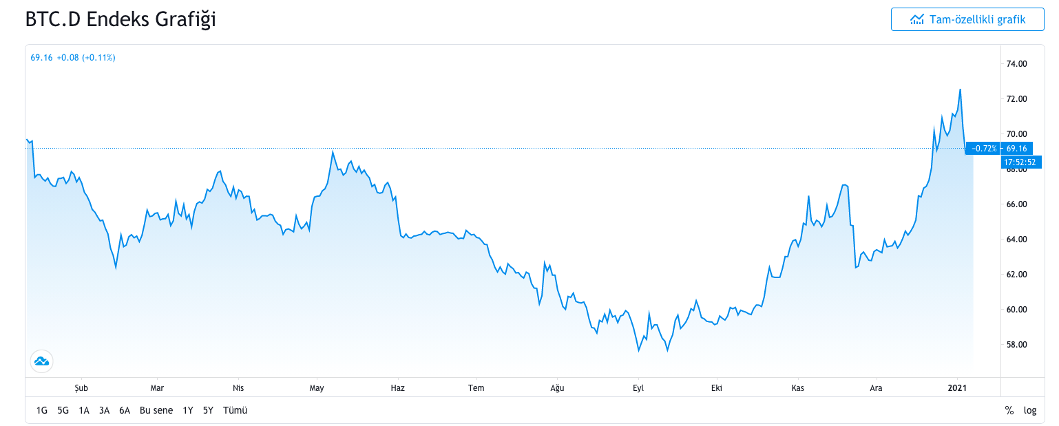 btc dominance 