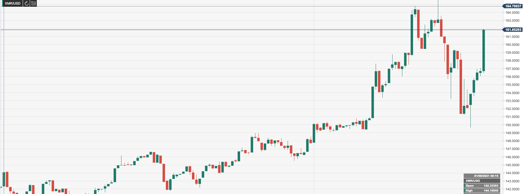 xmr usd 