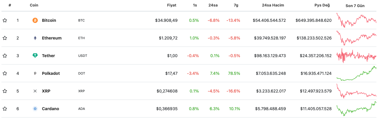 ADA COİN XRP 