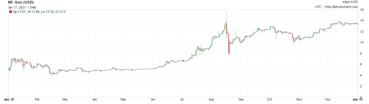 2012 bitcoin fiyatı