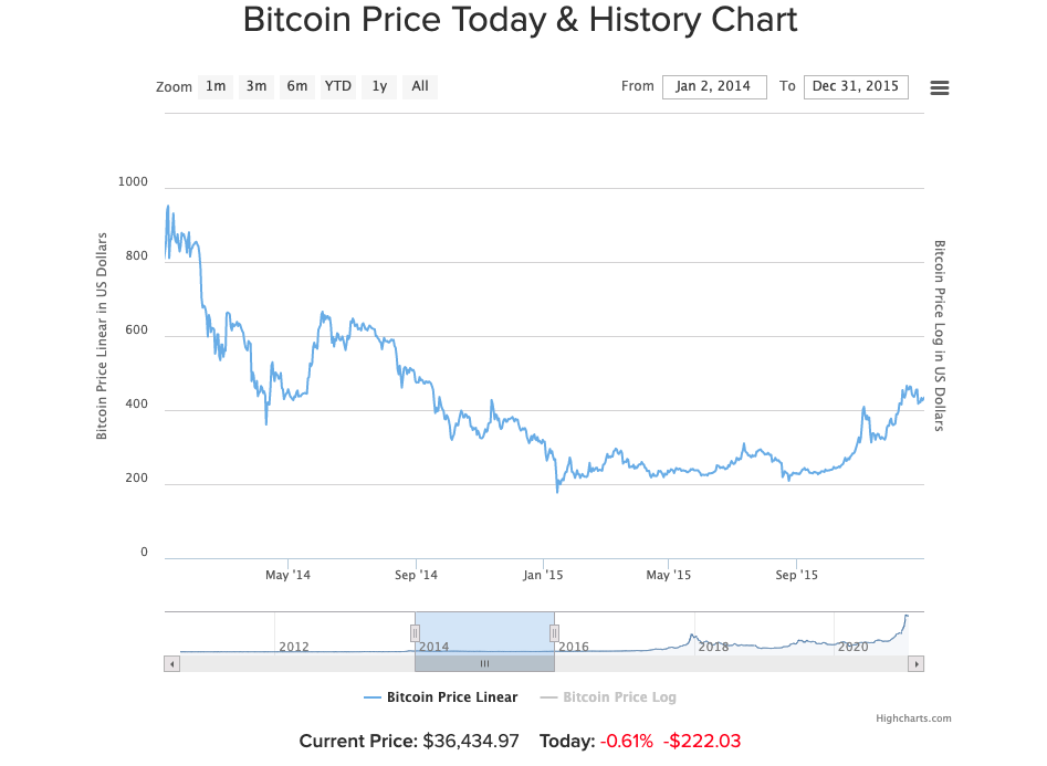 2014 bitcoin fiyatı 