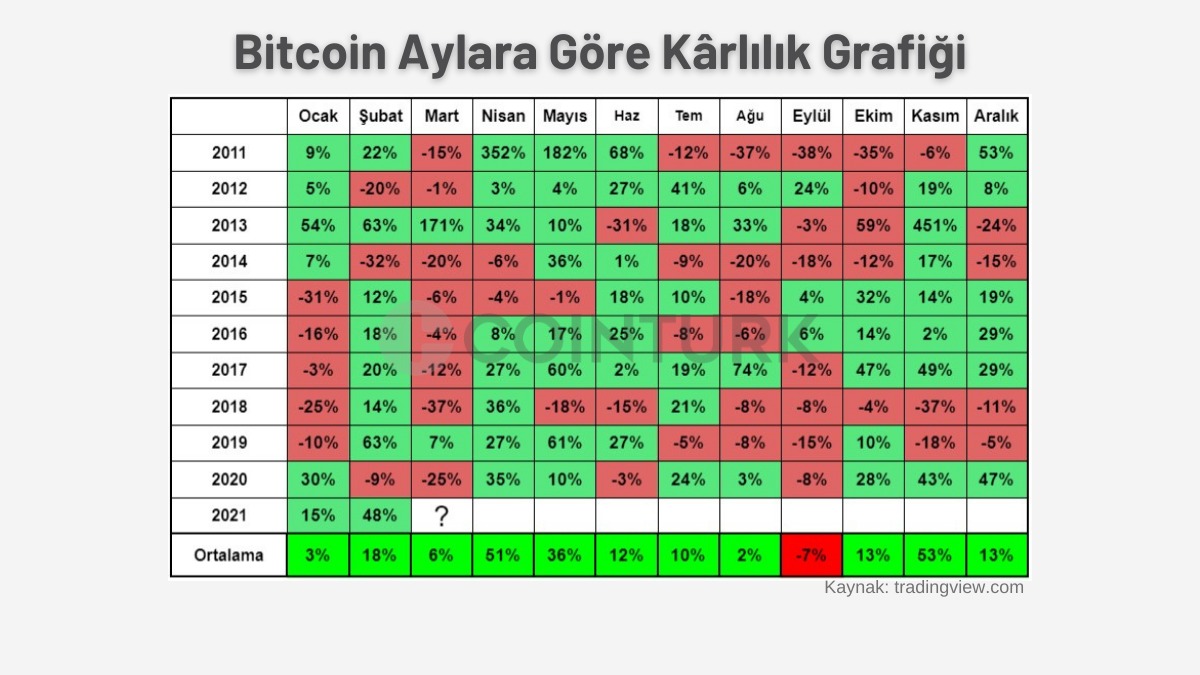 btc aylara göre karlılık 