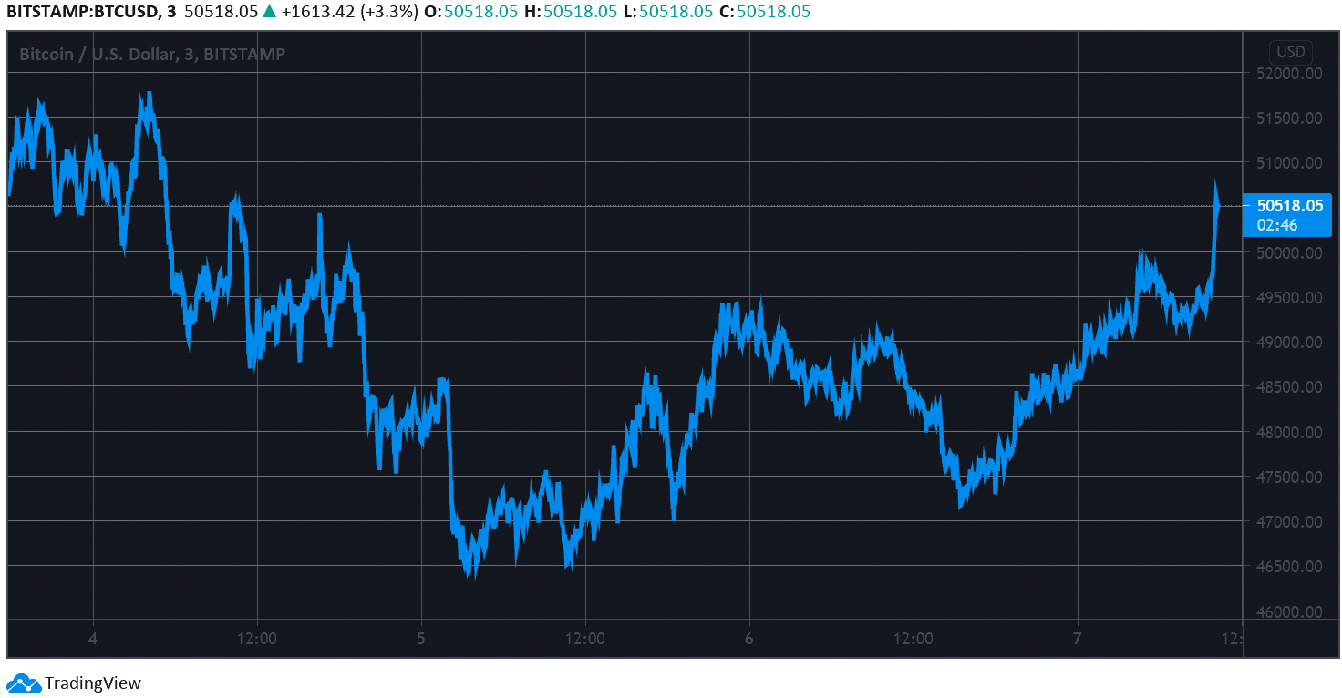 Btc trade view. NASDAQ КРИПТОСЕРВИС. Падение активов. График капитализации криптовалют и мировой экономики.