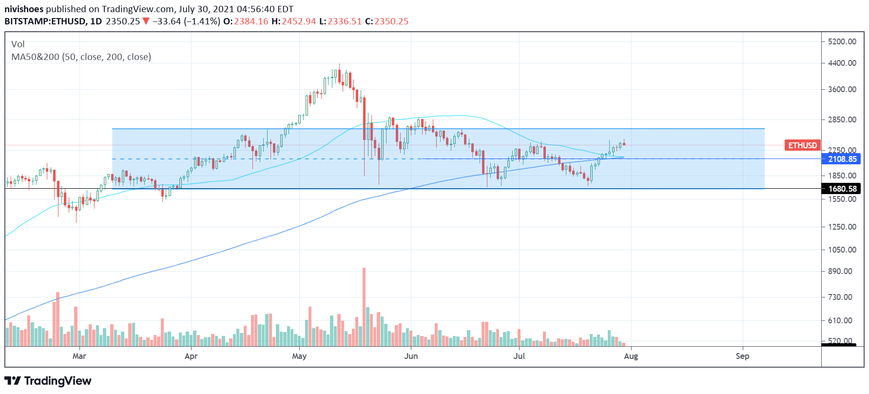 Ethereum Teknik Analiz