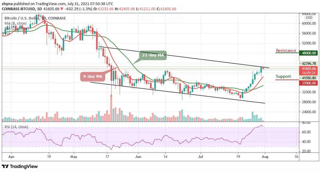 BTCUSD Grafiği