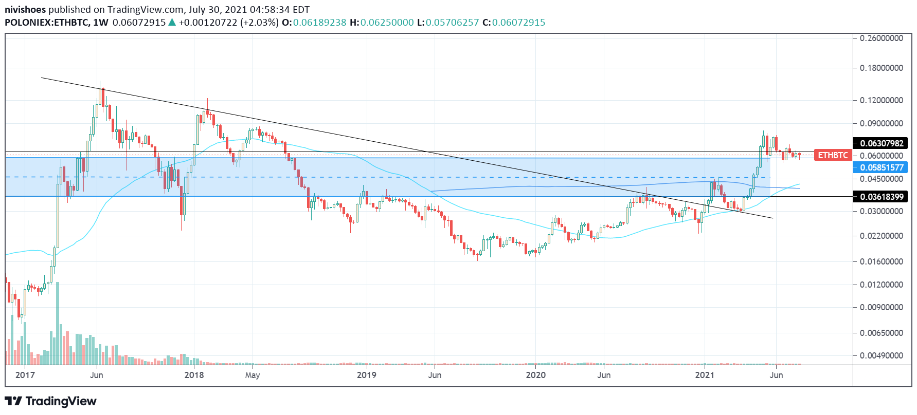 Ethereum Teknik Analiz