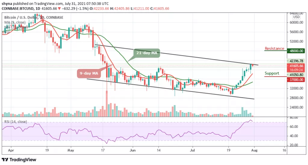 BTCUSD Grafiği