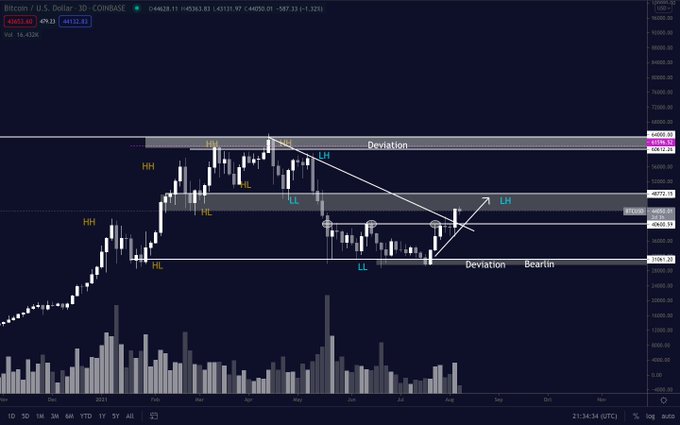 BTCUSD Teknik Analiz