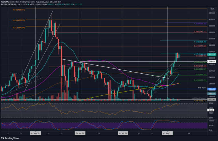 ETH/USD Teknik analiz grafiği