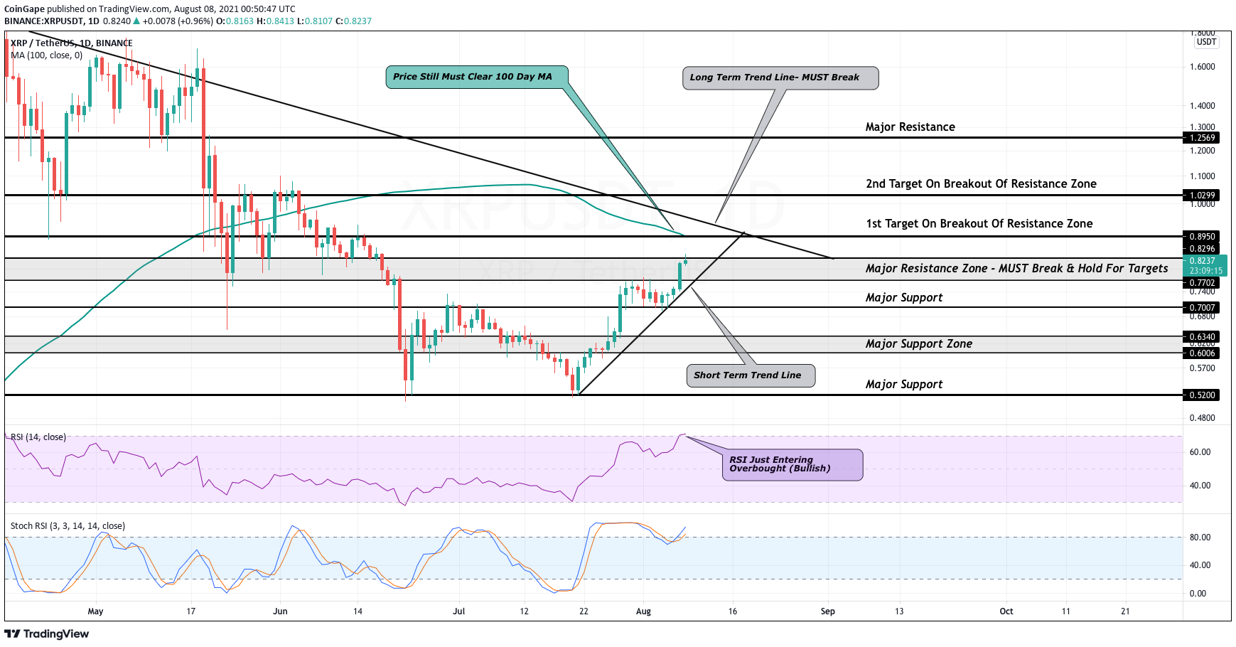 Ripple (XRP) Teknik Analiz Grafiği