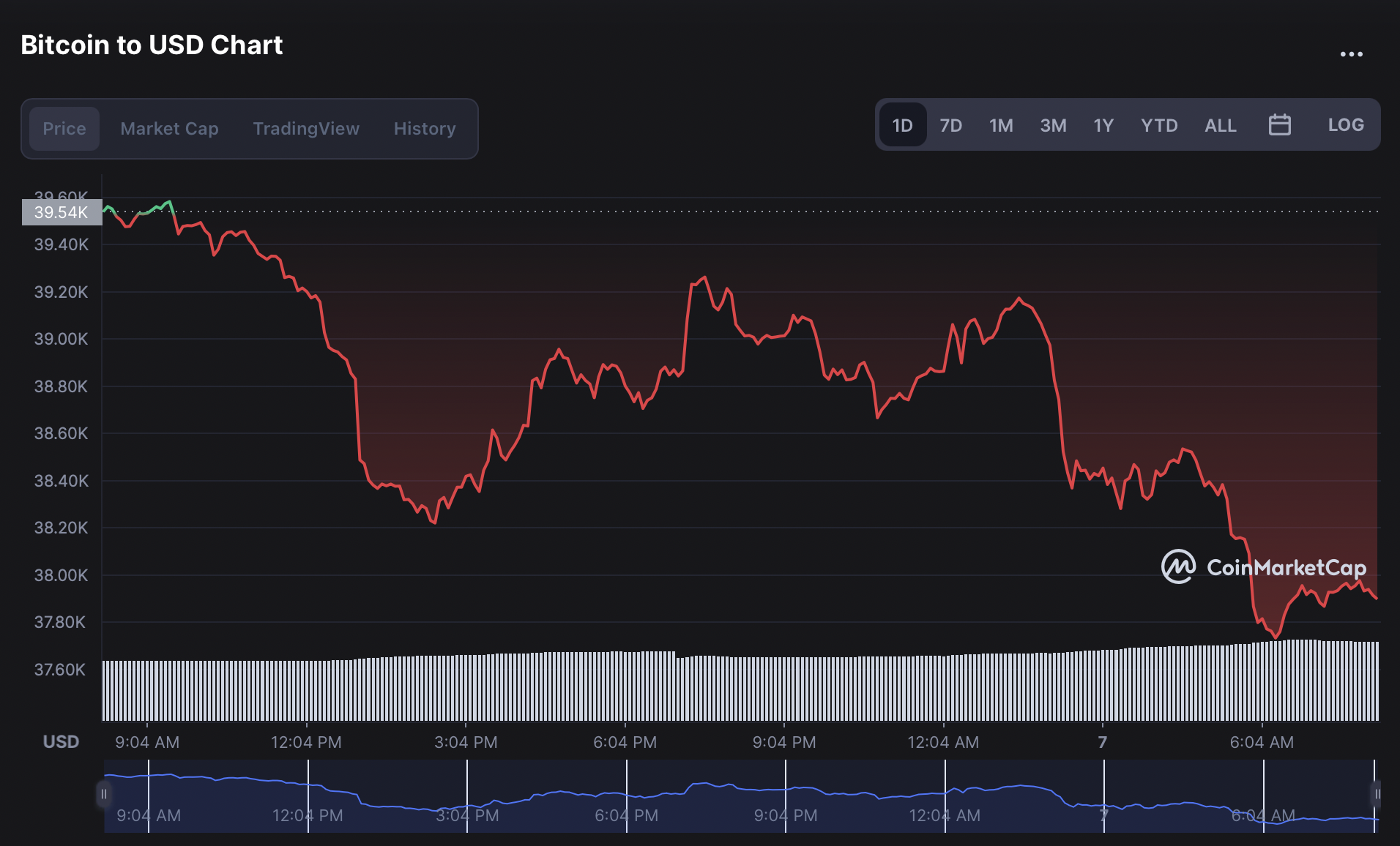 BTC/USD Price Chart