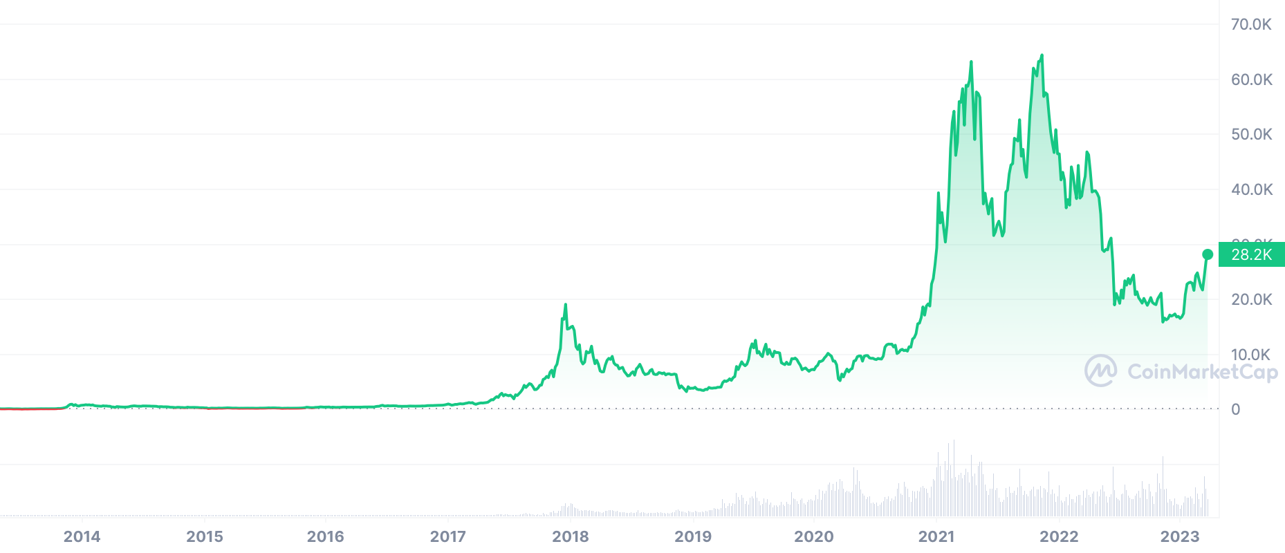 Топ криптовалют по цене. Себестоимость добычи биткоина по годам. История стоимости биткоина. BTC до и после.