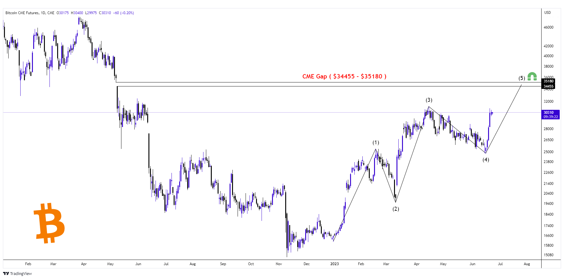 Cme btc