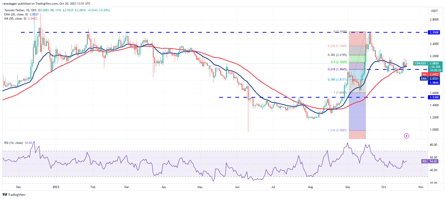 Тонкоин тон. TONCOIN. Тонкоин прогноз.