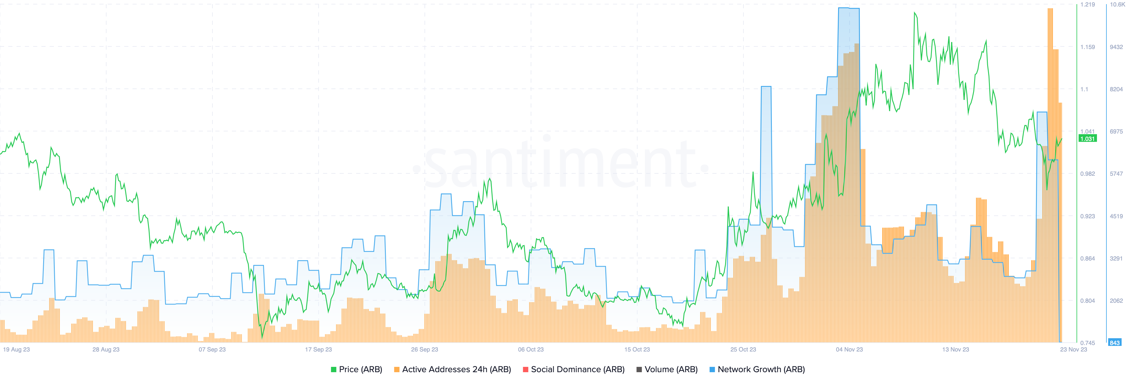 Arbitrum (ARB) cointurk