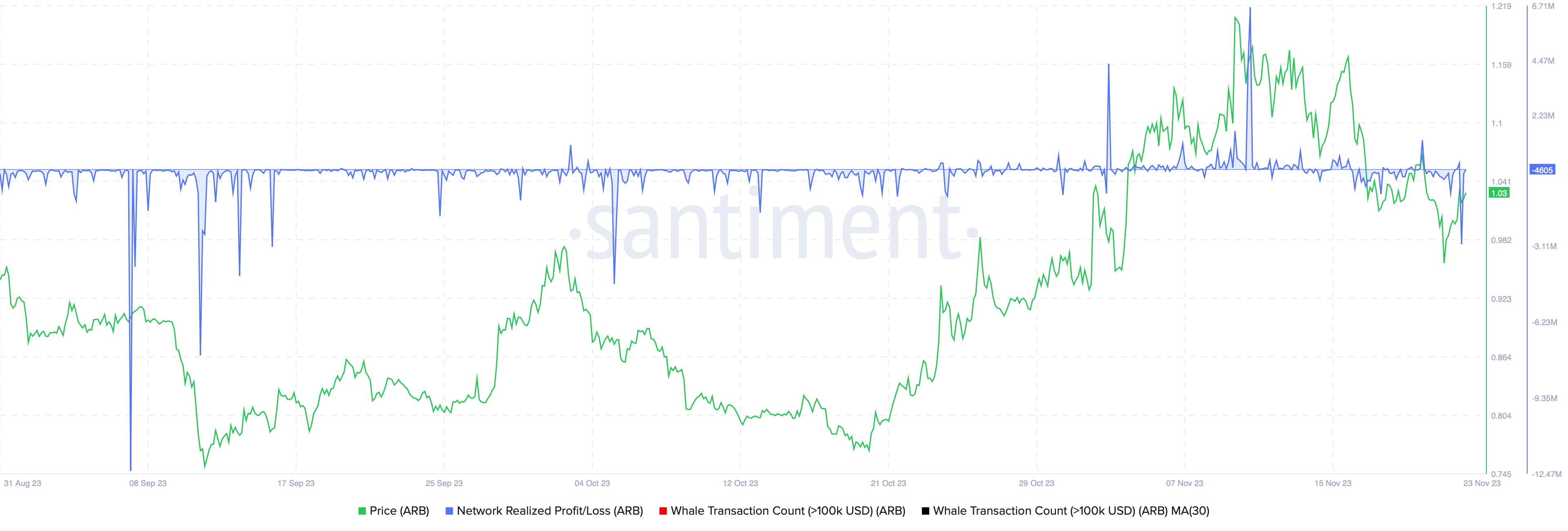 Arbitrum cointurk