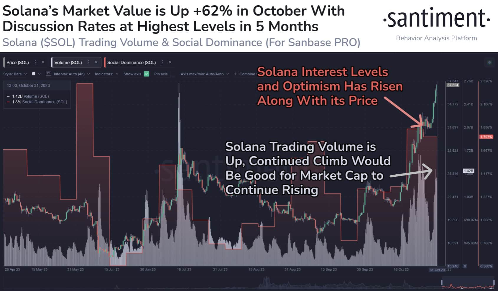 Value rising. Sol трейдинг. Phantom, Chainlink, bonk, Ono Finance и Solana.. Solana CEO.