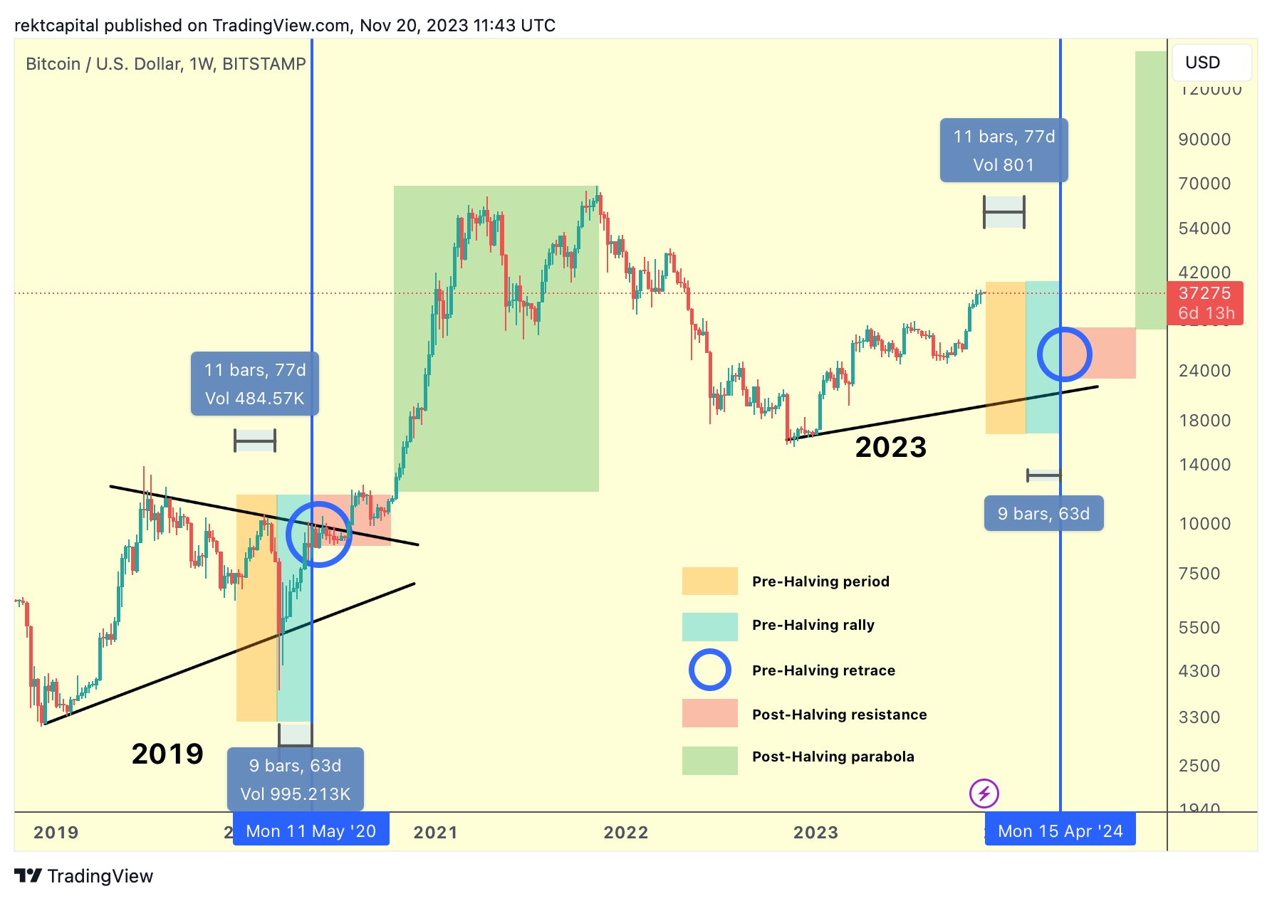 Когда халвинг биткоина 2024 какого числа