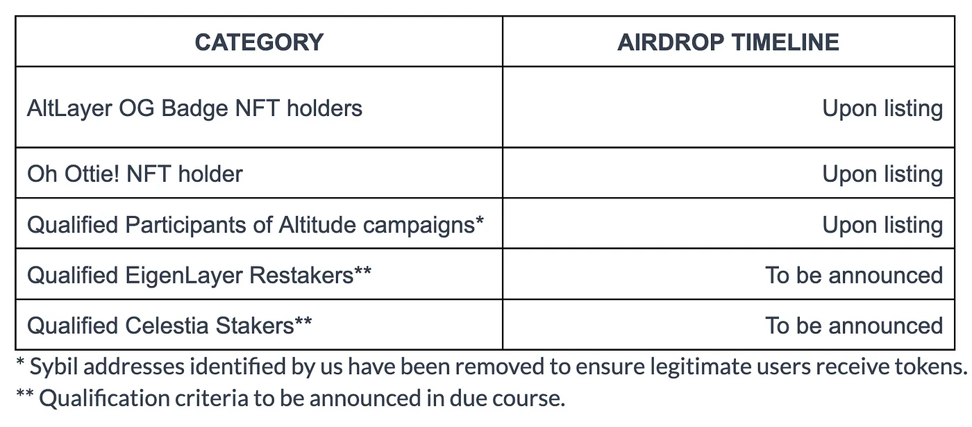 Airdrop allocation points перевод