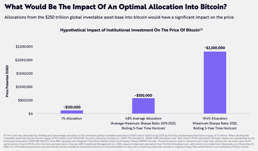 Ark Invest's portfolio allocation related price prediction.