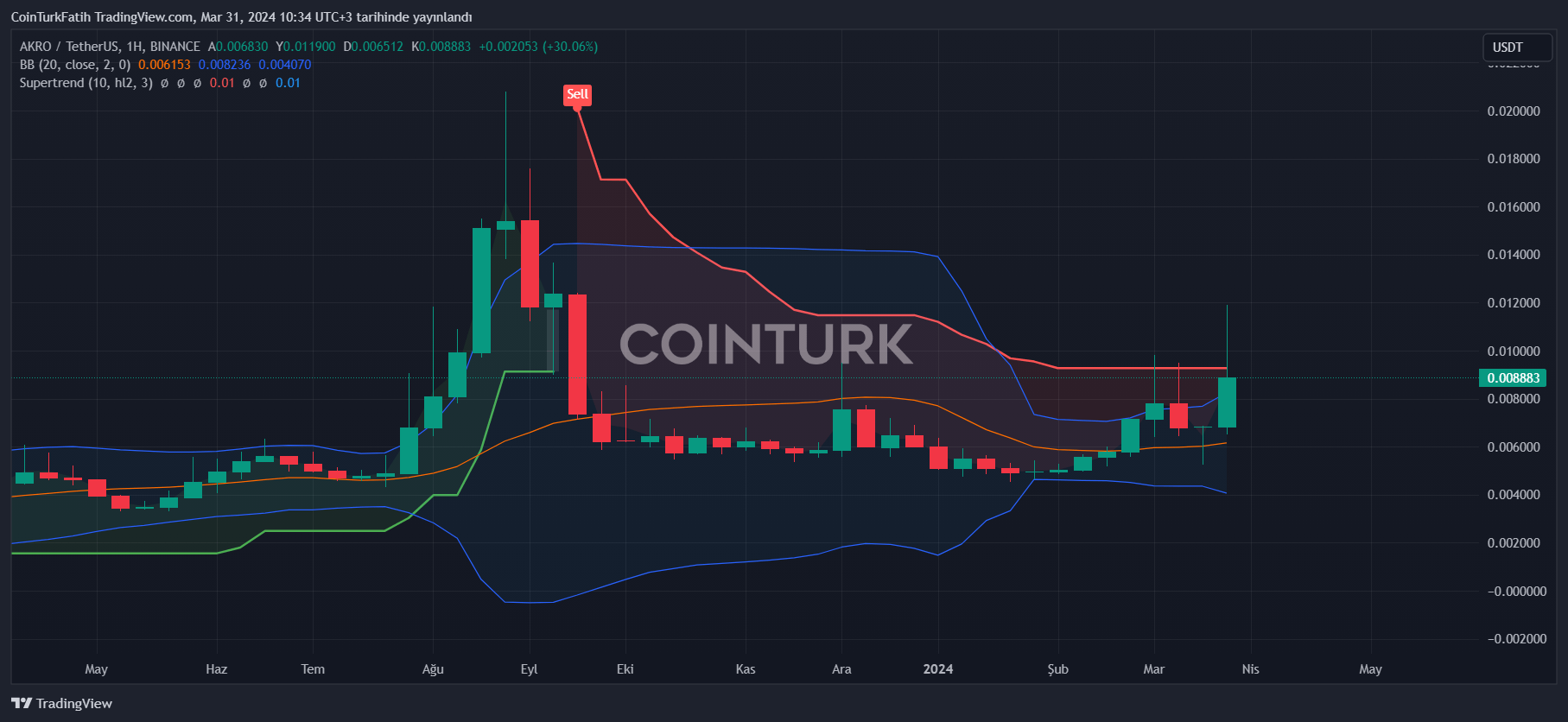 AKRO Coin Chart