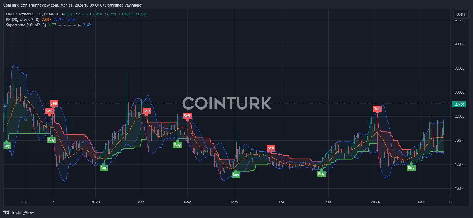 FIRO Coin Chart