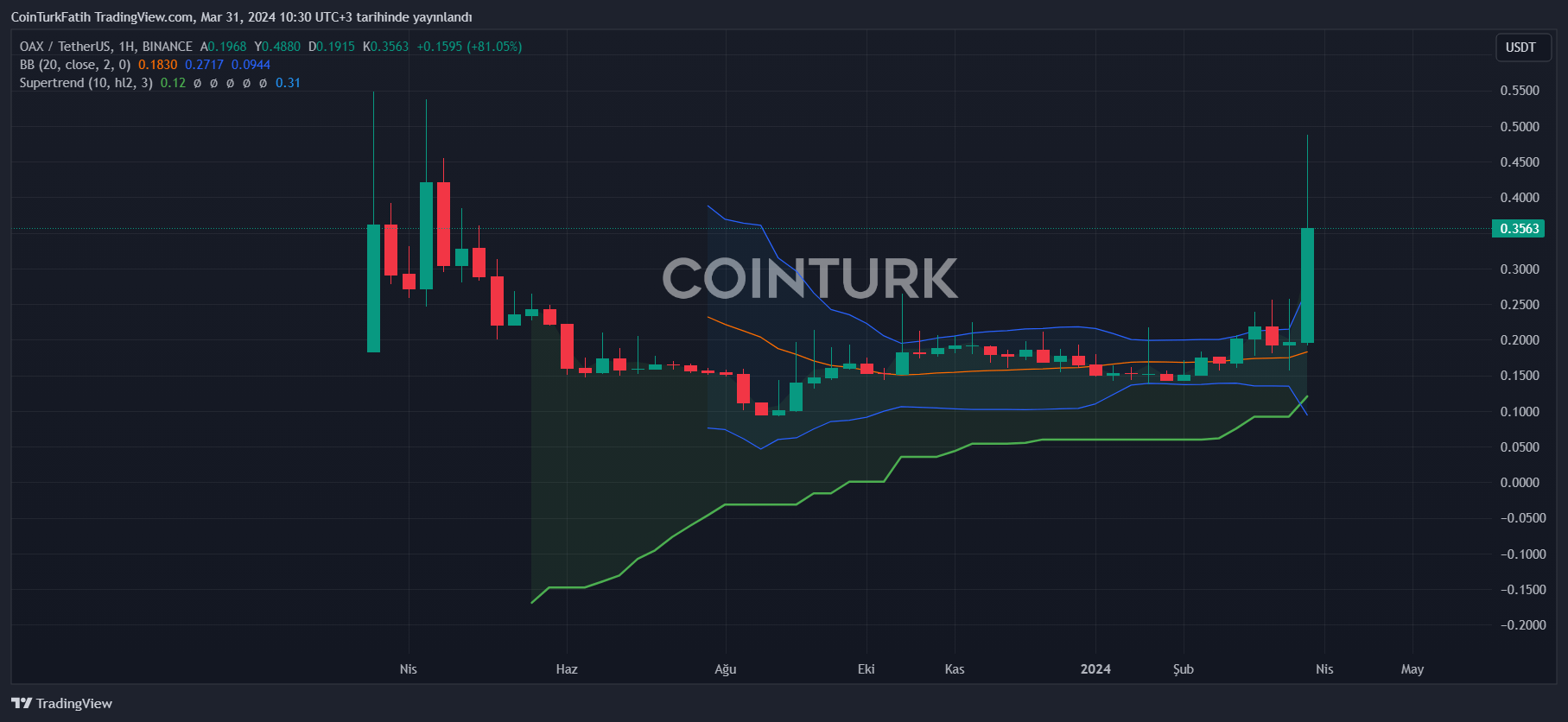 OAX Coin Chart