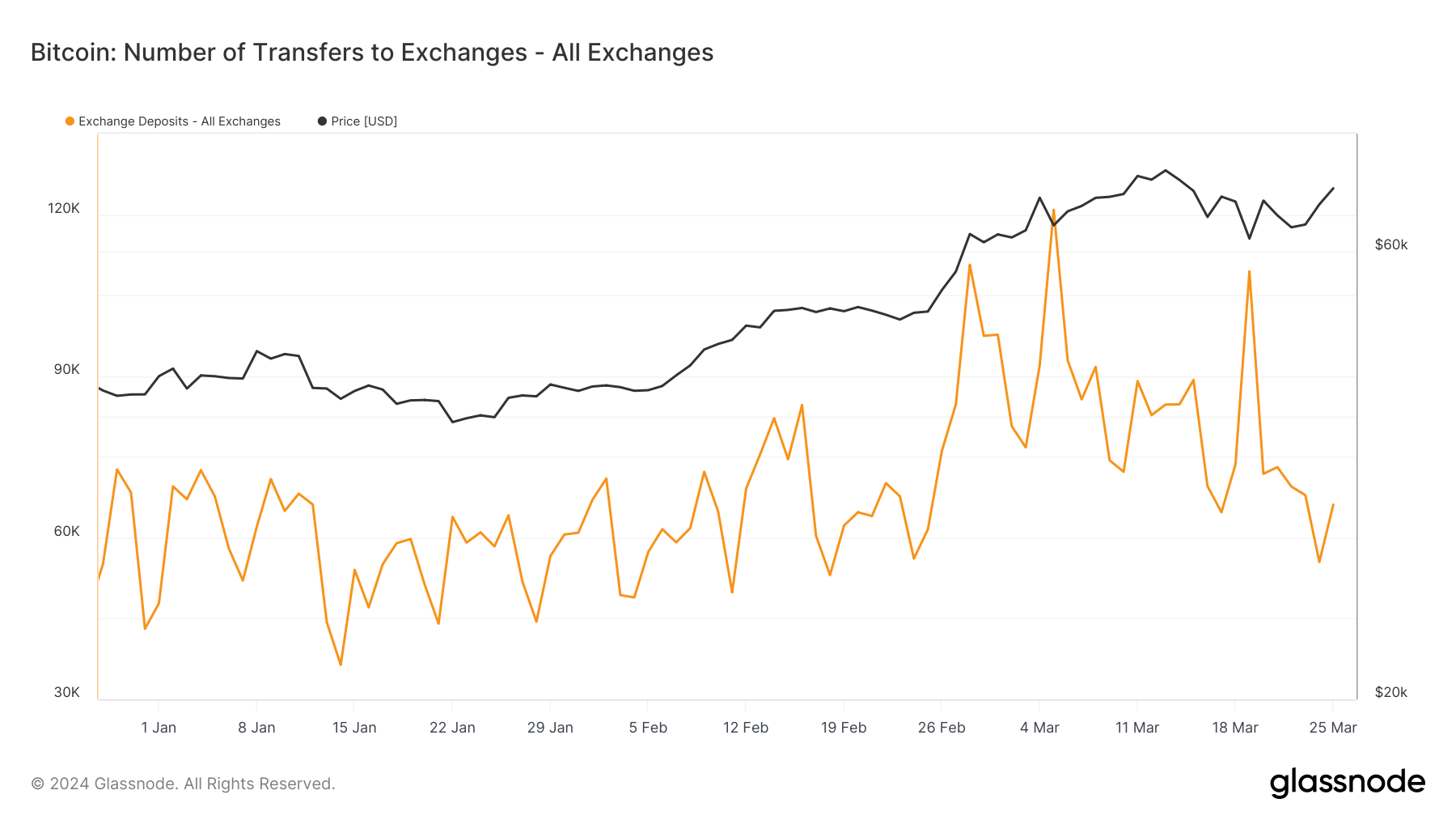 BTC Exchange Transfers