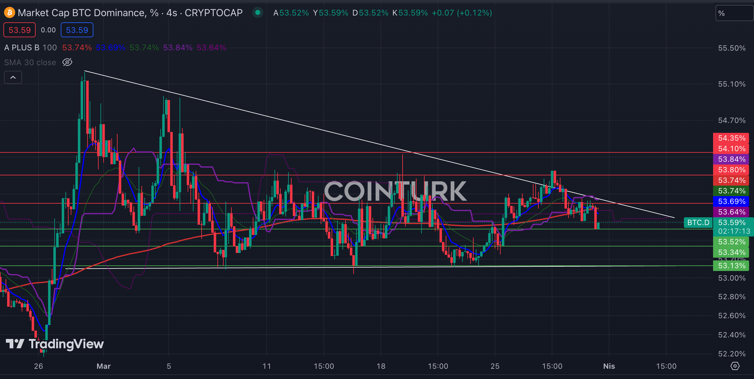 Bitcoin Dominance Chart