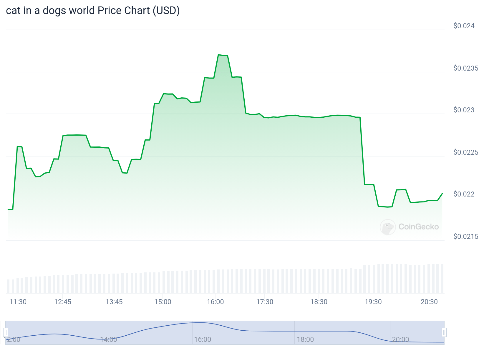 Price Chart