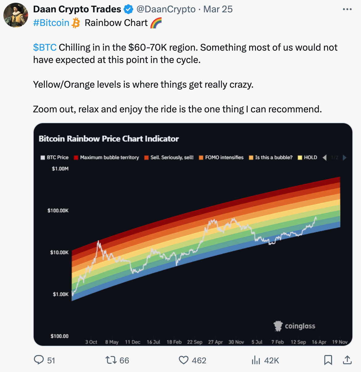 Daan Crypto Trades BTC Chart