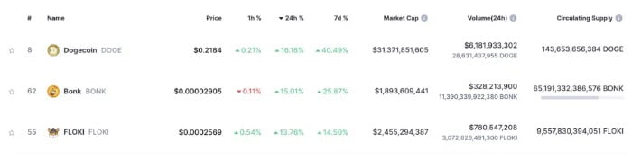 Meme Coins Performance