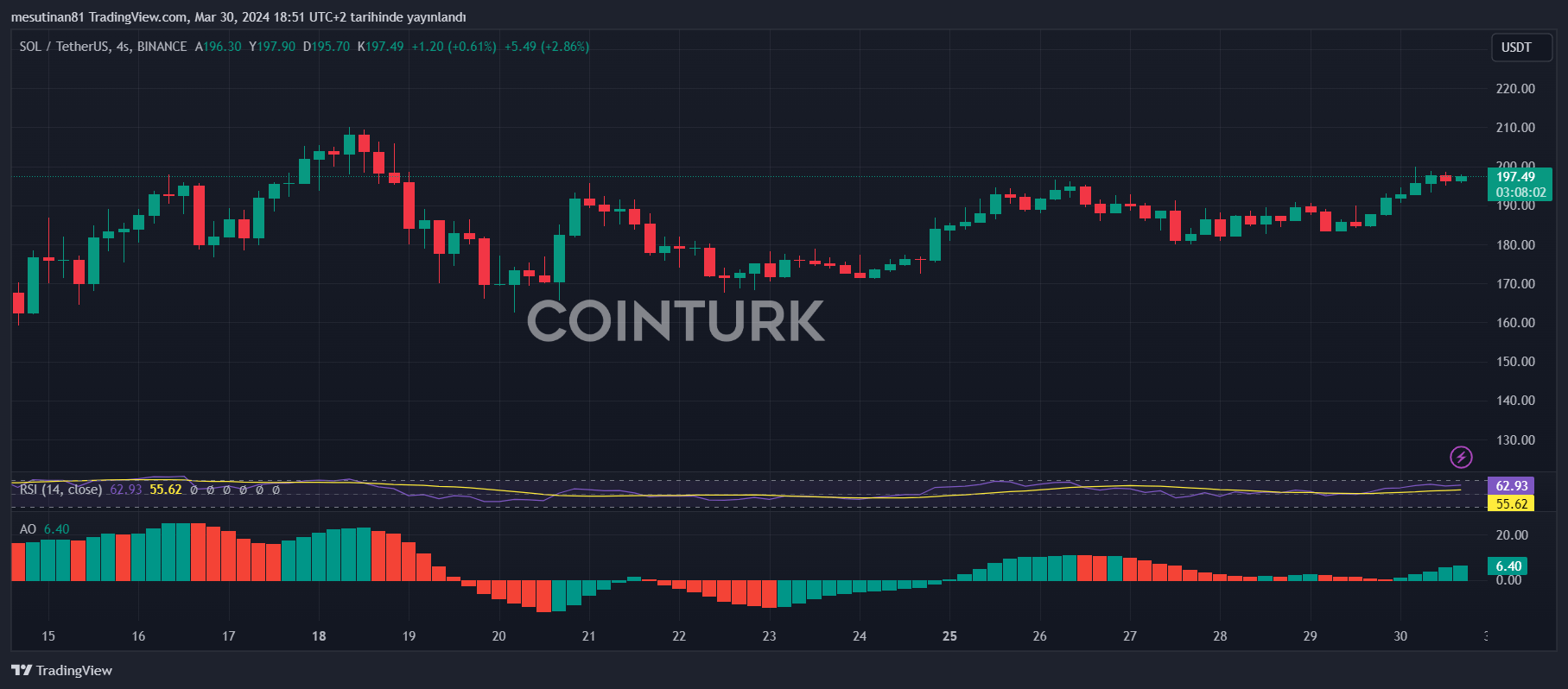 Solana Price Chart