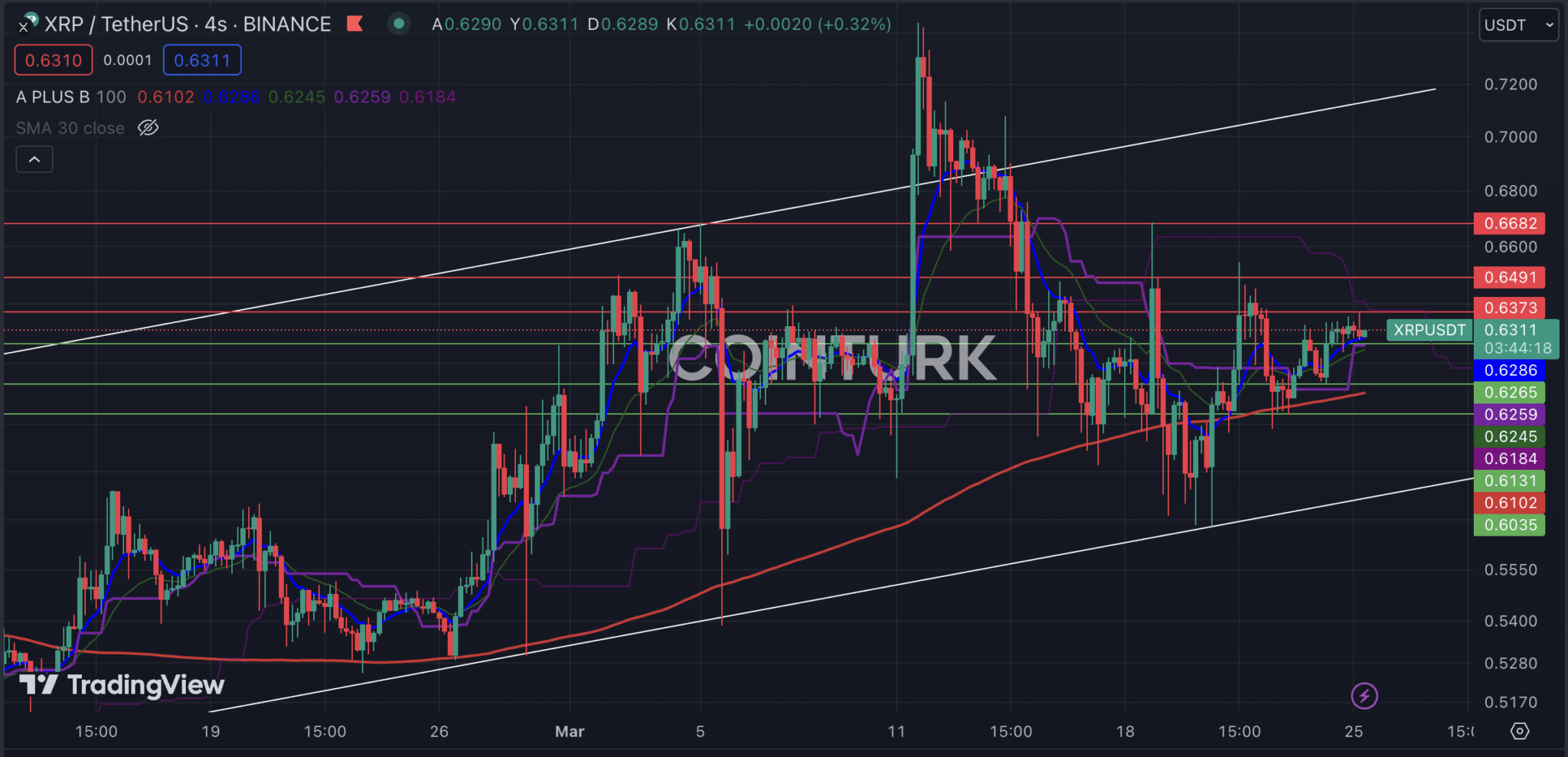 Grafik Ripple Güncel Ripple Grafik Analizi: Önemli Destek ve Direnç Seviyeleri Neler ...