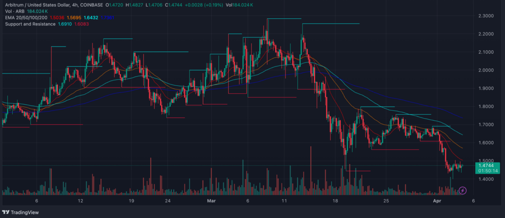 ARB Price Chart Analysis