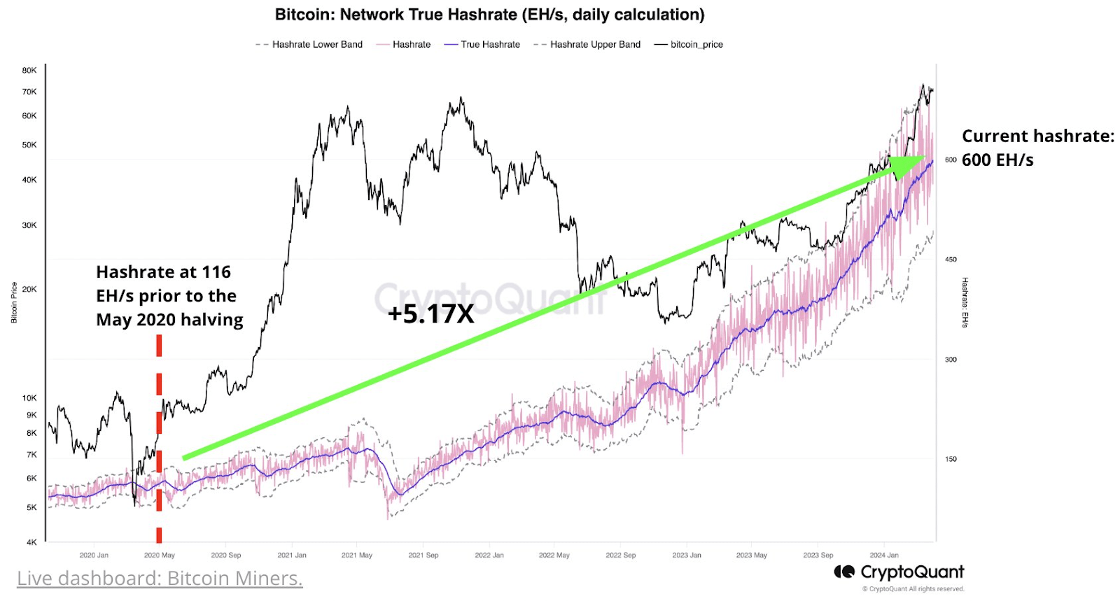 Bitcoin Hashrate