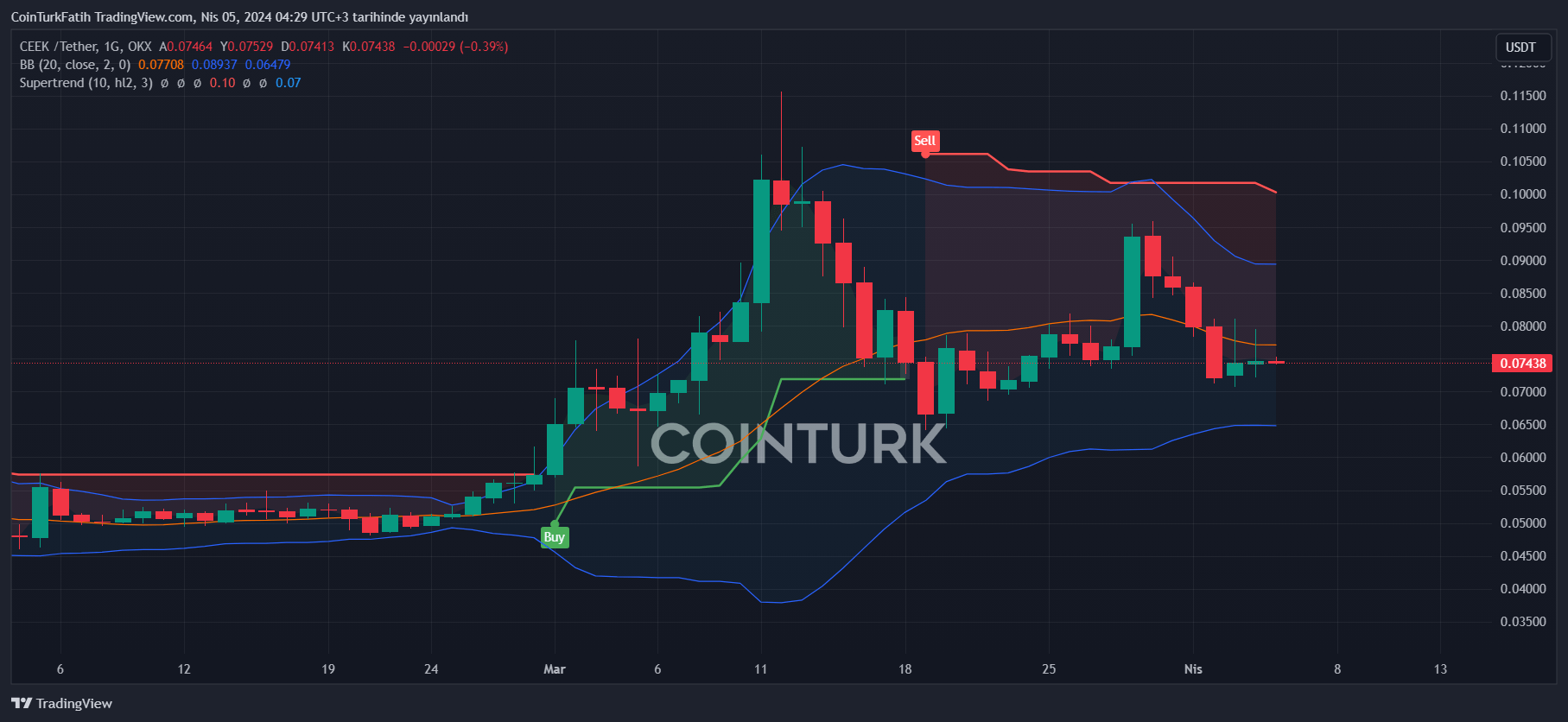 CEEK Coin Analysis