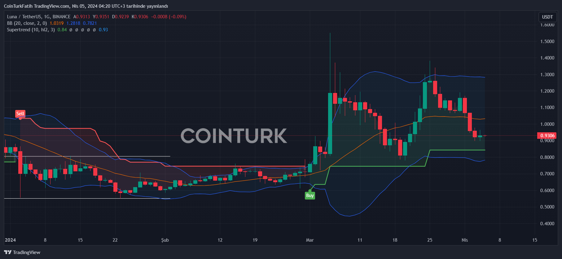 LUNA Coin Chart