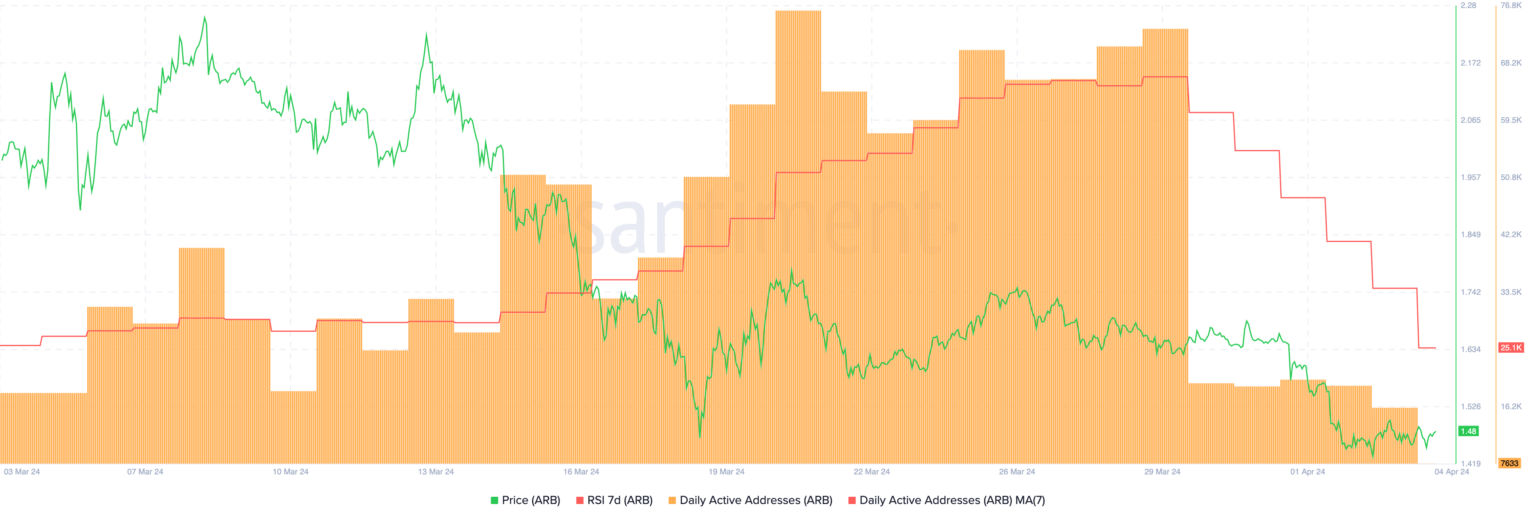 ARB Network Activity Chart