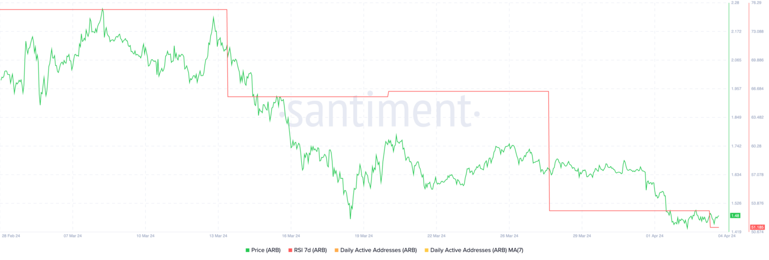 ARB Coin RSI Chart