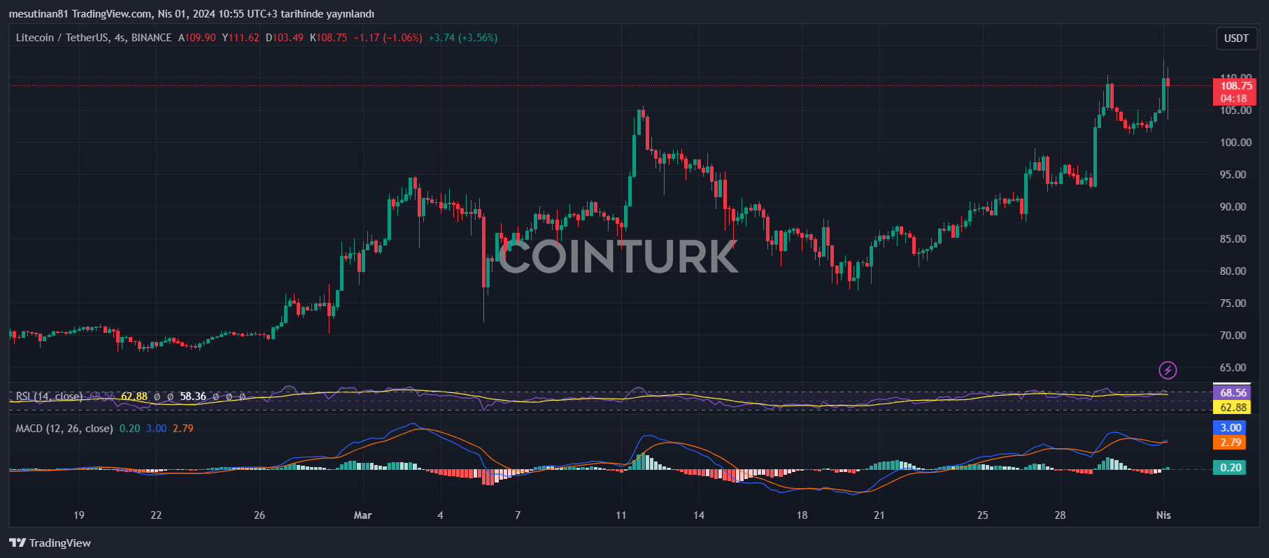 Litecoin Price Chart