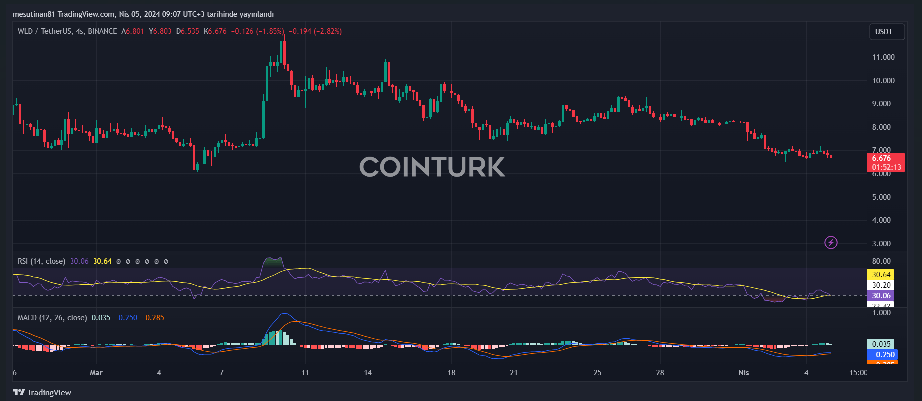 Worldcoin Price Chart