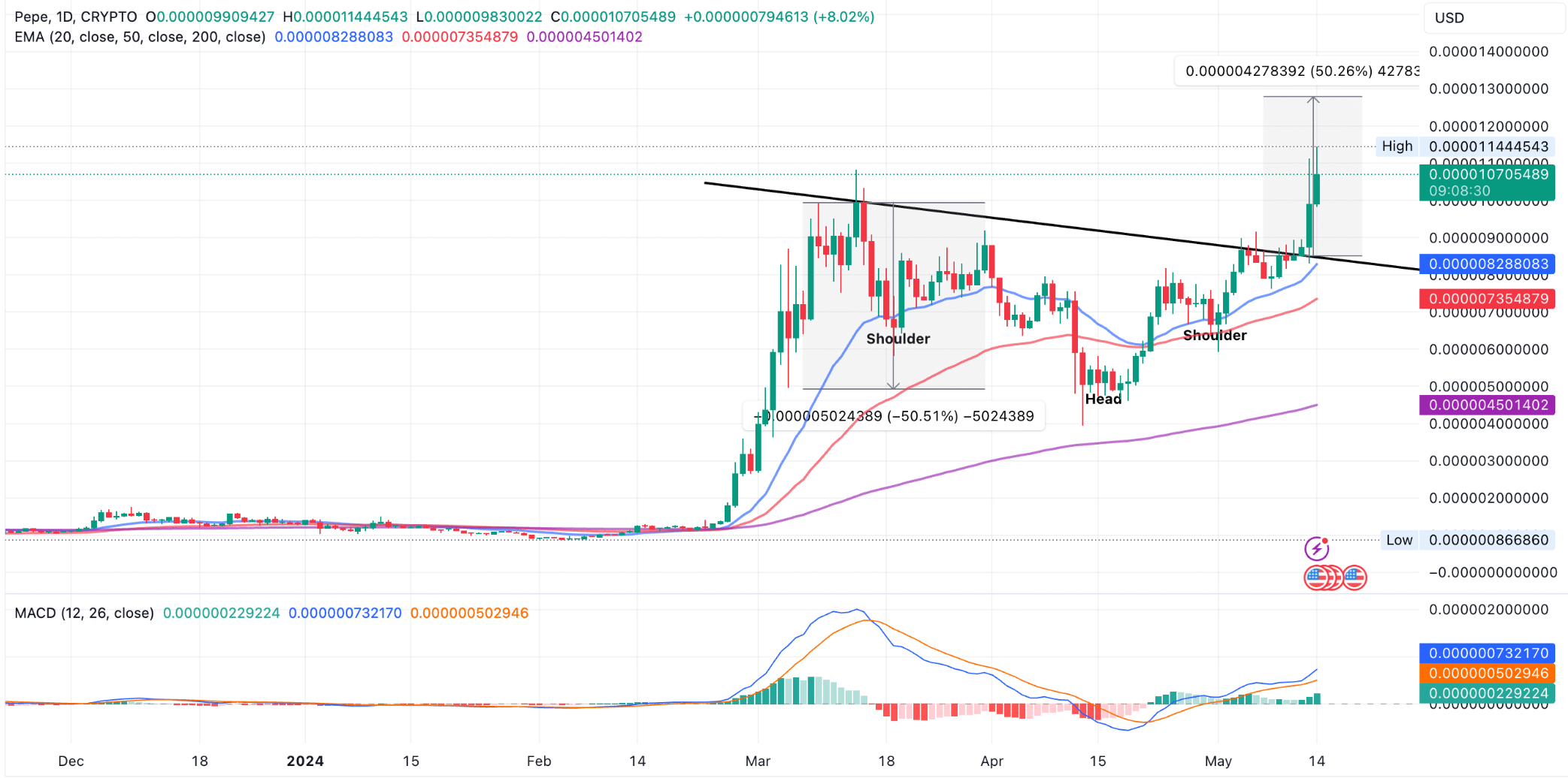 Pepe Coin Chart