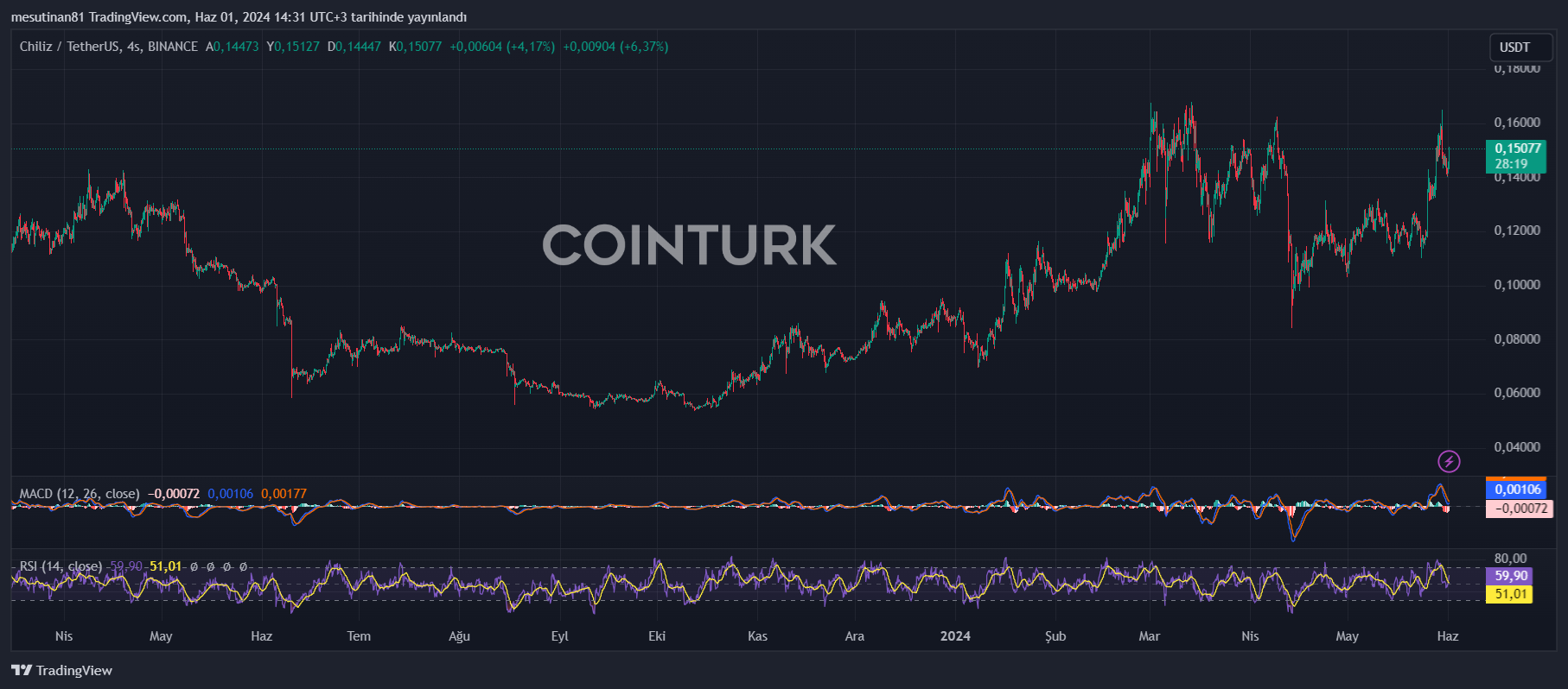 CHZ Price Chart