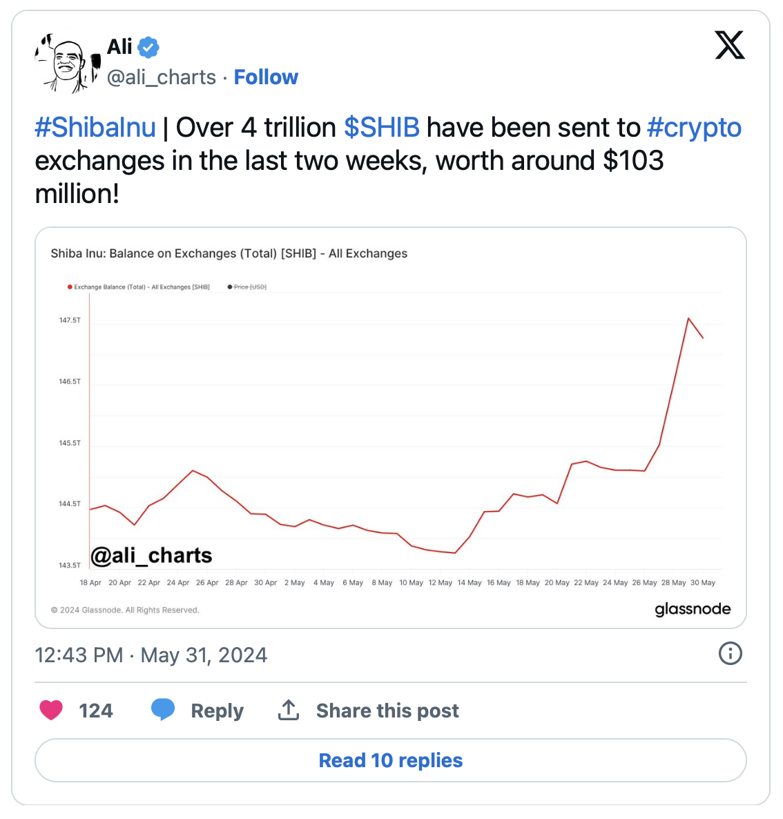 Shiba Inu Price Trend