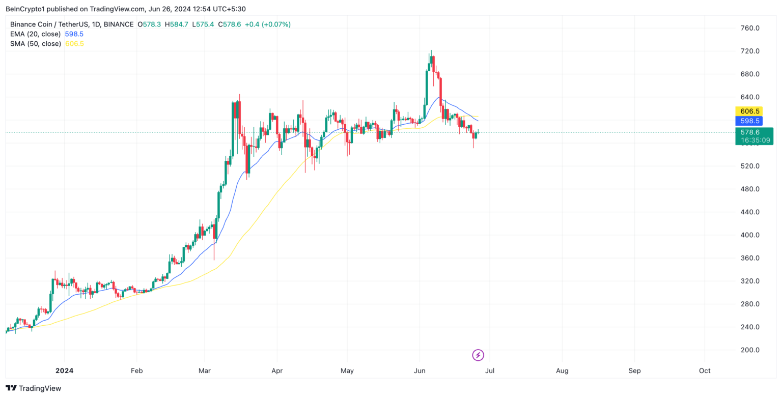 BNB価格チャート