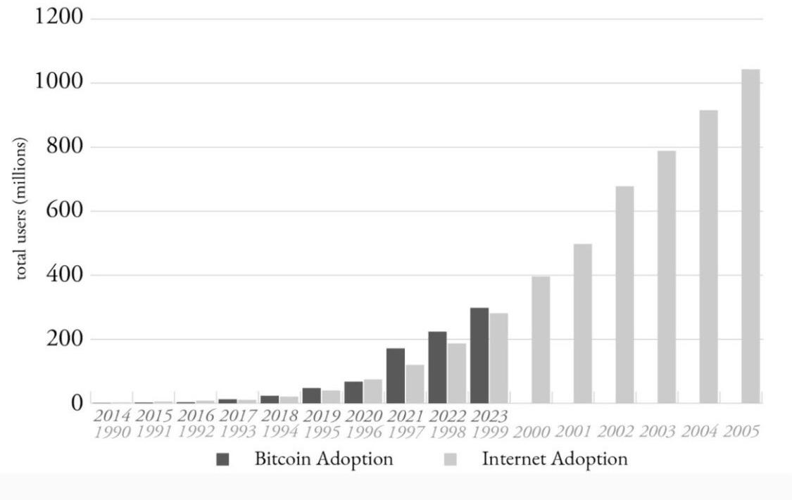 Bitcoin Adoption Increases Internet Usage